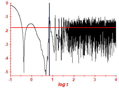 Survival probability log